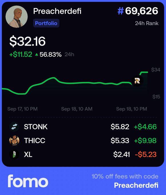 The screenshot from FOMO shows the "Preacherdefi" portfolio ranked #69,626, displaying a total value of $32.16 (up $11.52 or 56.83% in 24h), with holdings in STONK ($5.82, +$4.66), THICC ($5.33, +$9.98), and XL ($2.41, -$5.23). This illustrates the user's caption celebrating their portfolio crossing that $30 threshold after previously fumbling trades, showing the gains that came from learning to navigate the market.