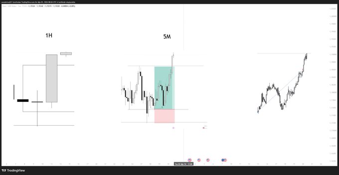 TradingView chart showing three timeframes labeled '1H', '5M', and an unlabeled right panel, with candlestick patterns and highlighted zones in green and pink.