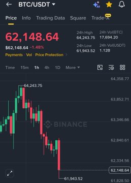 A Binance trading chart for BTC/USDT shows Bitcoin's price at $62,148.64, down 1.48% ($941.99), illustrating the continued downward trend referenced in the post about crypto "dumping."