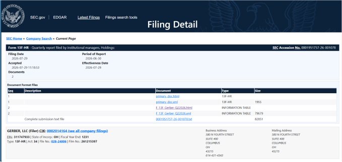 This image shows an SEC EDGAR filing detail page for a Form 13F-HR quarterly report filed by Gerber, LLC (CIK 0002034164), covering the period ending March 31, 2026 and submitted on July 29, 2026. The post's claim about Gerber, LLC holding 12,958 shares of the Franklin XRP ETF cannot be verified from this image, as the filing detail page only displays metadata and document links—not the underlying holdings data or share quantities—which would be found in the actual 13F documents rather than this header page.