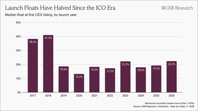 A bar chart from GSR Research titled "Launch Floats Have Halved Since the ICO Era" displays the median float at first CEX listing by launch year from 2017 to 2026. The data shows a significant decline from the ICO-era peaks of 38.2% in 2017 and 41.0% in 2018 to much lower values, with 2026 reaching 22.3%, illustrating how launch floats have roughly halved over the past decade.