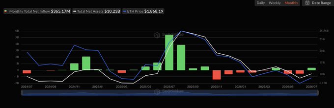 A dark-themed financial chart showing 'Monthly Total Net Inflow $365.17M', 'Total Net Assets $10.23B', and 'ETH Price $1,868.19' with green and red bars tracking performance from 2024/07 to 2026/07.