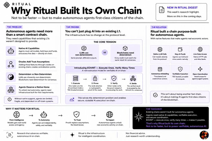 An infographic titled 'Why Ritual Built Its Own Chain' explains the need for autonomous agents to have their own blockchain, detailing a core tension between LLMs and blockchains and presenting 'EOVMT' as a solution.