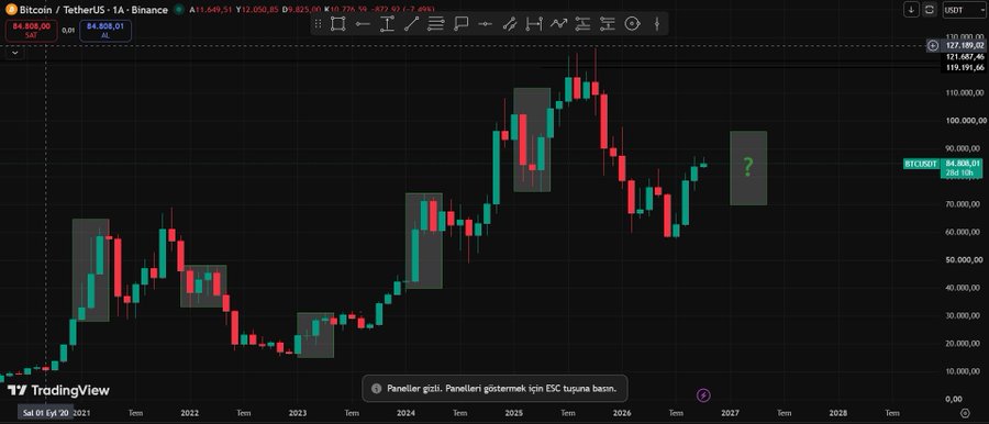 Bitcoin/TetherUS 1A monthly chart on TradingView showing historical price action from 2021 to projected 2028, with several highlighted consolidation areas and a question mark box.