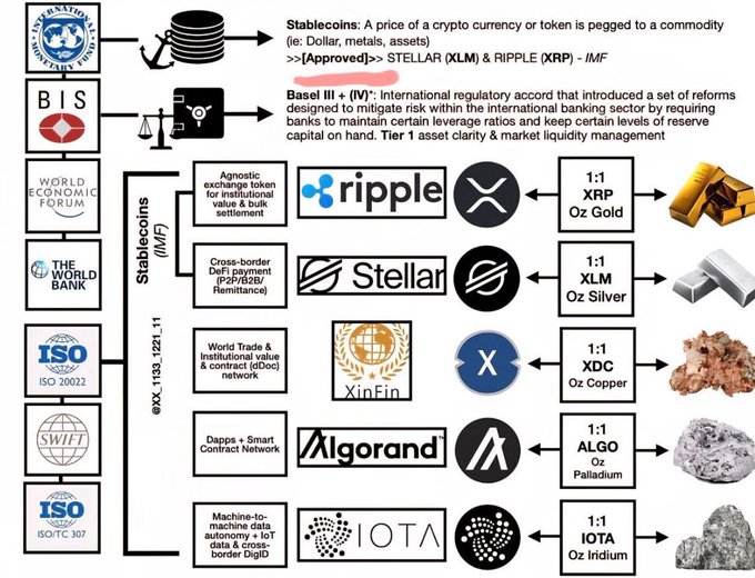 The image is an infographic showing five cryptocurrency projects (Ripple/XRP, Stellar/XLM, XDC, Algorand/ALGO, and IOTA) each paired with a commodity-backed stablecoin (Gold, Silver, Copper, Palladium, and Iridium respectively) at a 1:1 ratio, alongside references to regulatory bodies like the IMF, BIS, World Bank, ISO, and SWIFT. 

The Japanese post ("これこれ 金の裏付け　XRP 暗号通貨の貴金属の裏付けは確定事項 これぞ富の移転") translates to something like "This is it, gold backing! XRP cryptocurrency's precious metal backing is confirmed! This is the transfer of wealth," which directly relates to the infographic's depiction of XRP being backed by gold and other cryptocurrencies being backed by precious metals at a 1:1 ratio.