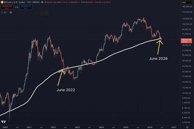 The image shows a weekly Bitcoin/USD price chart with a white moving average line, highlighting two key test points where BTC retested this moving average — once in June 2022 (~$20K area) and again in June 2026 (~$59K).

This visual argues against the "4-year Bitcoin cycle" thesis referenced in the post, by showing that Bitcoin has historically tested its long-term trendline not on rigid 4-year intervals but based on actual price action — suggesting those who cling to the 4-year cycle narrative will be proven wrong this year.