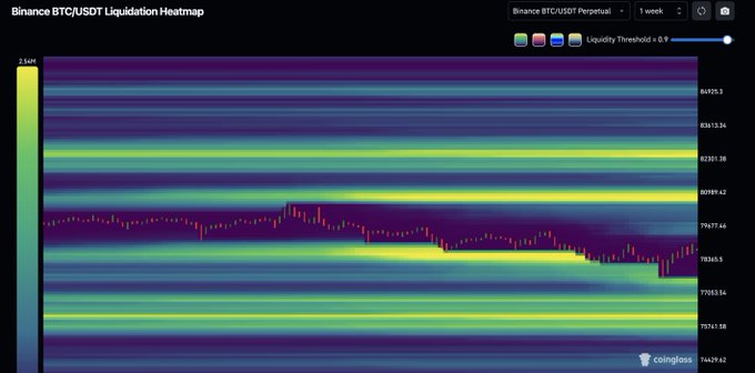 A Binance BTC/USDT Perpetual liquidation heatmap (1-week timeframe) showing significant liquidity clusters stacked above current price, with notable threshold bands at $82,381.38, $80,389.42, and $86,125.1, aligning with the post's observation of substantial liquidity overhead that could be swept.