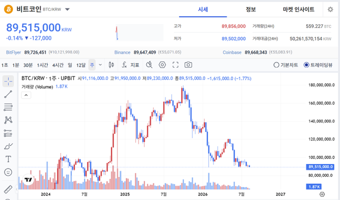 A cryptocurrency chart from Bithumb showing Bitcoin (BTC/KRW) trading at 89,515,000 KRW with a candlestick price chart spanning 2024 to 2027.