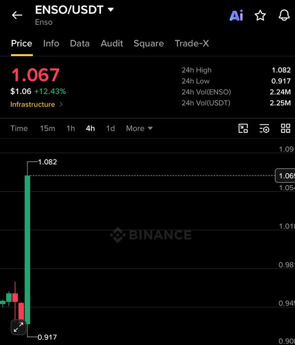 A Binance trading chart for ENSO/USDT showing a current price of 1.067 USDT (+12.43%), with a 24h high of 1.082 and 24h low of 0.917, displaying a large green bullish candle.