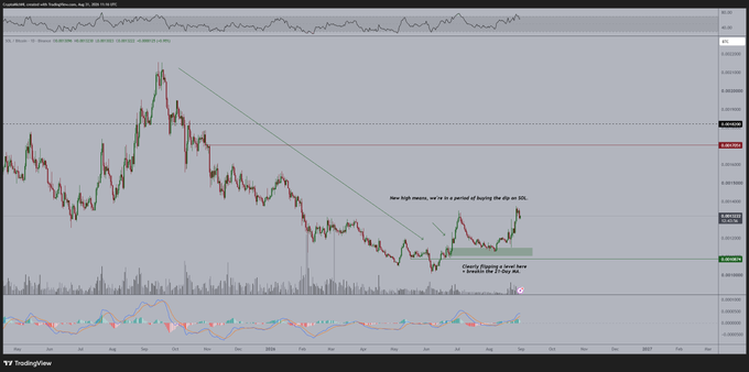 A TradingView daily chart of SOL/BTC on Coinbase, showing Solana breaking above a long descending trendline against Bitcoin after months of underperformance, with annotations noting "New high means, we're in a period of buying the dip on SOL" and "Currently flipping a level here — formation like in May/June," supporting the post's bullish thesis with a projected 30% target zone above.