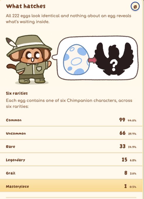 Information screen about 'What hatches' showing egg rarity distribution for Chimpanion characters: Common (99), Uncommon (66), Rare (33), Legendary (15), Grail (8), and Masterpiece (1).