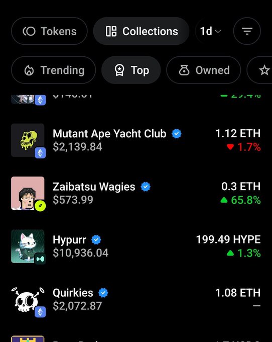 NFT marketplace interface showing collections trending over 1d, including Mutant Ape Yacht Club (1.12 ETH, -1.7%), Zaibatsu Wagies (0.3 ETH, +65.8%), Hypurr (199.49 HYPE, +1.3%), and Quirkies (1.08 ETH).