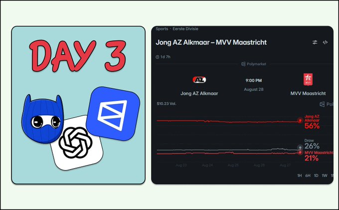 A 'Day 3' graphic showing icons for GitHub, an AI logo, and a blue messenger app next to a Polymarket sports prediction chart for Jong AZ Alkmaar vs. MVV Maastricht, with AZ at 56%, Draw at 26%, and MVV at 21%.