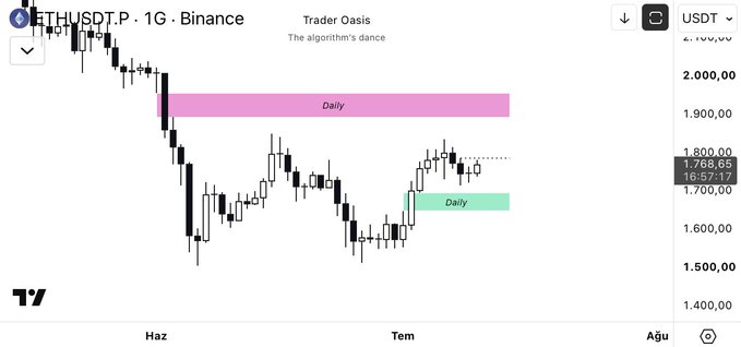 A TradingView daily candlestick chart of ETHUSDT on Binance shows Ethereum's price action hovering around the $1,768 level, with a highlighted pink "Daily" FVG (Fair Value Gap) zone above near $1,900–$2,000 and a smaller green "Daily" zone below near $1,650, directly illustrating the post's mention of being pulled to a daily FVG region if price continues downward without making a new high.