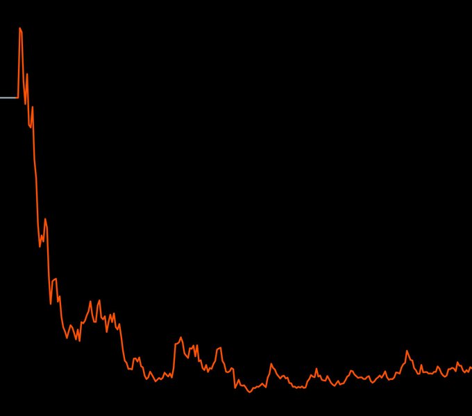 The image shows an orange line chart on a black background depicting a sharp, dramatic decline—a steep vertical drop at the left followed by extended low-level fluctuations hugging the bottom of the chart. This visualizes the post's mocking of a crypto critic, showing that while he warns others their coins will "go to zero," his own portfolio's value has already collapsed and remains near zero.