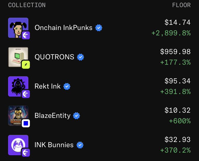 The image displays an NFT collection ranking on Ink blockchain with floor prices and percentage gains: Onchain InkPunks ($14.74, +2,899.8%), QUOTRONS ($959.98, +177.3%), Rekt Ink ($95.34, +391.8%), BlazeEntity ($10.32, +600%), and INK Bunnies ($32.93, +370.2%), illustrating impressive gains on Ink that support the post's question about which chain will lead the next NFT bull run.