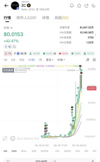 A cryptocurrency price chart for the token 'ZC' (zipcoin) showing a price of $0.0153 with a 42.47% gain, featuring green and red price action on a white background.