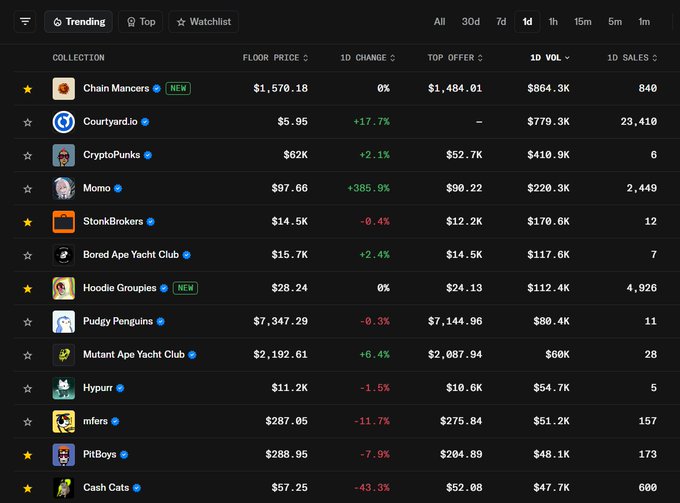 A screenshot of an NFT marketplace showing a list of trending collections, with 'Chain Mancers' at the top with a floor price of $1,570.18, followed by Courtyard.io, CryptoPunks, and others.