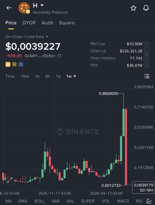 The image shows a stock chart that displays Bitcoin's value over time. The Bitcoin price has been rising sharply, reaching its peak at $0.83, which is 10 times higher than its original value of $0.08 after being hacked for funds. Since the hack took place in the last two months, 17 wallets have been drained by the hacker, and 30 million dollars worth of tokens were converted to ETH and BNB. The remaining 20,9% token pool has lost its value due to this incident, with most of it being replaced by cryptocurrency. Over time, Bitcoin's value dropped from 100 units of $0.08 to 0.99 units after the hack.