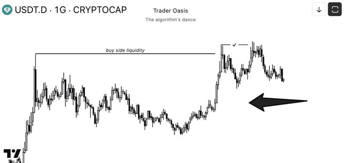 A 1G (1-day) candlestick chart of USDT.D · CRYPTOCAP from Trader Oasis labeled "The algorithm's dance," highlighting an unclosed "buy side liquidity" gap that remains to be filled before a potential upward move. The chart visualizes the price imbalance referenced in the post, showing where bullish liquidity rests above current price action.