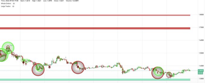 A 4-hour XRP/USD chart from August 2024 shows price action consolidating around $1.34 after a decline from highs near $1.60, with a major sell wall marked around $1.70 (red zones) and whale support highlighted at the $1.30 level (green zone) circled in red, visually confirming the post's analysis that $1.30 remains the critical support floor while $1.70 acts as overhead resistance.