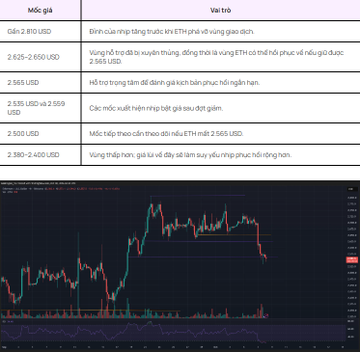 A screenshot showing a table with Ethereum price ranges in USD and their corresponding trading positions in Vietnamese, alongside a candlestick chart of ETH price movements.