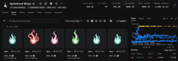 The image displays a marketplace listing for "Spritehood Wisps" on Robinhood Chain, showing 44,444 items with a floor price of $40.20 and total volume of $694.7K, featuring various colorful flame-shaped NFT sprites. This visually confirms the post's claim about new collections emerging on Robinhood's chain, highlighting Spritehood Wisps as a notable 44,444-piece mint tied to the Pudgy Penguins ex-founder.