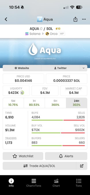 A mobile screen showing cryptocurrency token AQUA/SOL details with a price of $0.00404146 USD, market cap of $4.1M, and trading statistics.