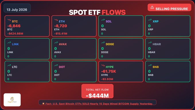 A dark-themed Spot ETF Flows dashboard dated 13 July 2026 shows significant selling pressure, with BTC down 6,846 (-$424.66M), ETH down 8,720 (-$15.41M), and HYPE down 61.75K (-$3.93M), resulting in a total net flow of -$444M.