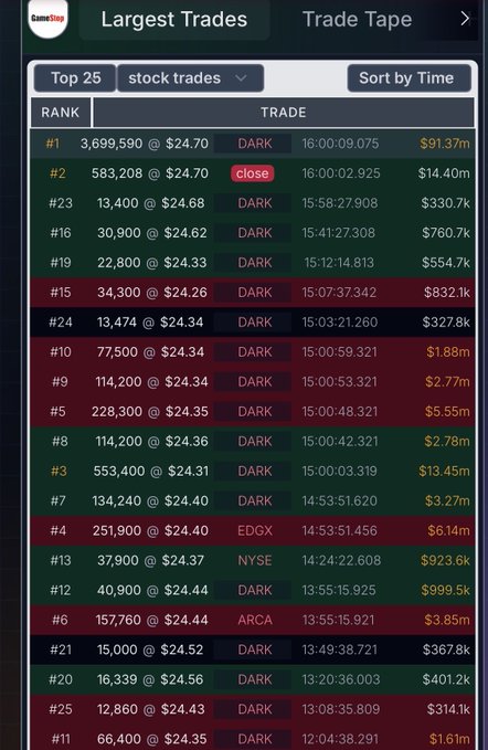 A "Largest Trades" ticker display from GameStop shows the Top 25 stock trades, sorted by time, with most trades executed on "DARK" pools at prices around $24.30–$24.70, including a massive #1 trade of 3,699,590 shares at $24.70 valued at $91.37m.
