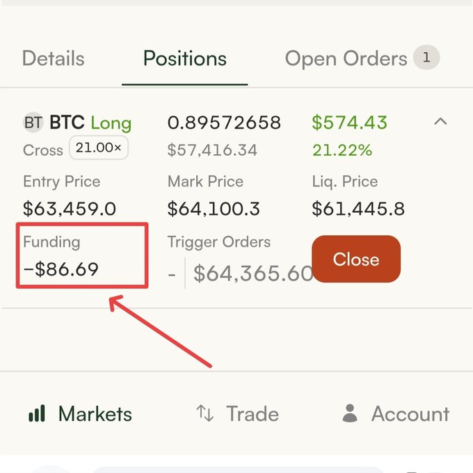 A trading app screenshot showing a BTC Long position with 0.89572658 BTC, a 21.22% gain ($574.43), entry at $63,459.0, and an accumulated funding fee of -$86.69 highlighted in red. This illustrates the post's advice to "hold positions for long" and use the platform for day-to-day trading, as the held BTC long has earned profits despite the negative funding fee cost over time.