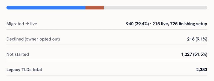 A progress bar and statistics showing migration status with 39.4% migrated to live, 9.1% declined, and 51.5% not started, totaling 2,383 Legacy TLDs.