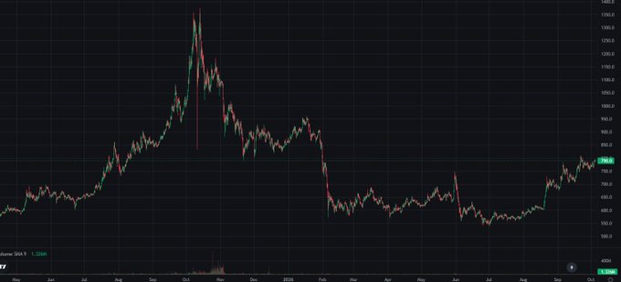A candlestick chart of Binance's BNB cryptocurrency spanning roughly 2024 to mid-2025, showing a peak above $1,000 around late 2024 before declining and recovering to $798.66. The chart illustrates BNB's price journey, supporting the post's optimistic sentiment about BNB returning to the $1,000 level.