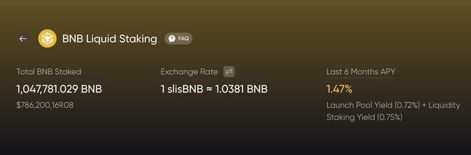 A dashboard showing BNB Liquid Staking statistics: 1,047,781.029 BNB total staked, exchange rate of 1 slisBNB ≈ 1.0381 BNB, and 1.47% APY.
