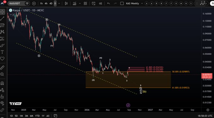 A TradingView daily chart of KAS/USDT on MEXC displays an Elliott Wave analysis with a descending channel, marking a key resistance at 0.027510 and Fibonacci levels (61.80%, 50.00%, 38.20%) projecting a potential breakout target around 0.038750, supporting the post's view that $KAS needs to break above resistance.