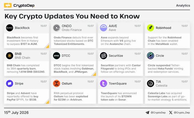 CryptoDep Analytics' "Key Crypto Updates You Need to Know" digest dated July 15, 2026, featuring 12 updates from major crypto projects. Notable items include BlackRock becoming the first firm to surpass $1T in AUM, BNB Chain completing its 36th quarterly burn (1.61M BNB/$932M), DTCC launching tokenized stock settlements with Goldman and JPMorgan, Circle suspending Tether-backed Hema Funds services, and Ostium's RWA perpetuals being exploited for $23M on Arbitrum.