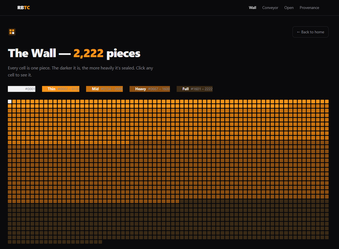 A screenshot of a website called 'RBTC' displaying 'The Wall — 2,222 pieces' as a grid of orange cells with filtering options labeled Thin, Mid, Heavy, and Full.