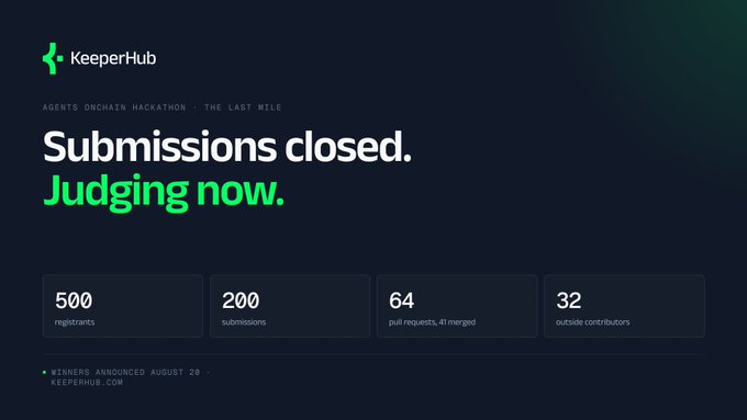 A dark-themed graphic from KeeperHub announces that submissions are closed for the "Agents Onchain Hackathon · The Last Mile" and judging is now underway, highlighting key stats: 500 registrants, 200 submissions, 64 pull requests (41 merged), and 32 outside contributors, with winners to be announced August 20 at keeperhub.com.