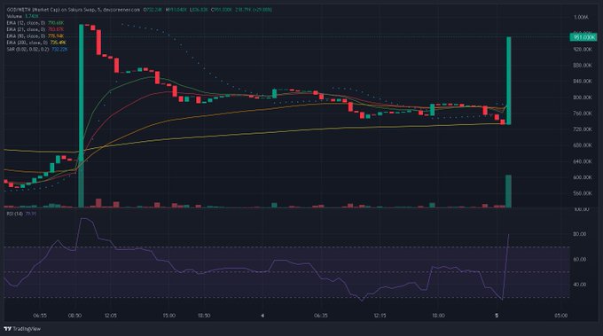 A TradingView candlestick chart for GODSWITH (Market Cap) on Saturn Swap showing price action with moving averages and an RSI indicator below.