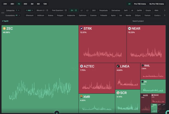 A cryptocurrency market dashboard shows various coins including ZEC at 46.98%, STRK at 12.51%, and NEAR at 10.23%, with categories like Bitcoin L2, Ethereum, Solana, and Polygon.