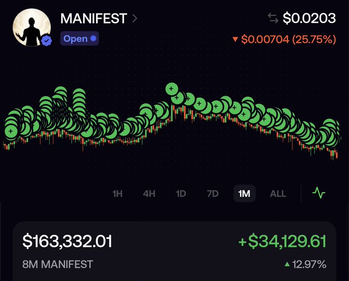 A trading chart shows MANIFEST currently priced at $0.0203, down 25.75% ($0.00704) on the day, while the trader's 8M MANIFEST position is up $34,129.61 (12.97%) to $163,332.01—highlighting the discounted entry point they're pitching as a buying opportunity despite the recent dip.