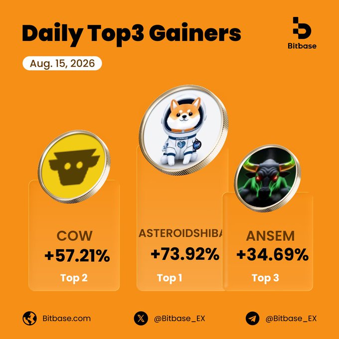 An orange-themed Bitbase promotional graphic dated Aug. 15, 2026, highlighting the day's top three gainers: $ASTEROIDSHIBA (+73.92%, Top 1) featuring a Shiba Inu astronaut coin, $COW (+57.21%, Top 2) with a yellow cow-head coin, and $ANSEM (+34.69%, Top 3) with a horned creature coin, alongside Bitbase's website and social handles.