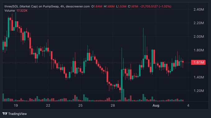 A 4-hour TradingView candlestick chart of $three/SOL on PumpSwap shows a market cap hovering around $1.61M, down 1.32% to $1.705M, with price action declining from a ~$2.30M peak in mid-July. The post contrasts this sideways, muted performance against $three's long-term utility as a 3D agentic AI infrastructure play with IBM and OpenAI partnerships.