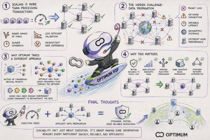 A detailed infographic explaining the challenges of blockchain scaling, divided into sections like 'Scaling is more than processing transactions,' 'The hidden challenge: data propagation,' and 'Why Optimum takes a different approach,' showing how Optimum P2P uses coded fragments for better resilience, bandwidth usage, and multi-path transmission.