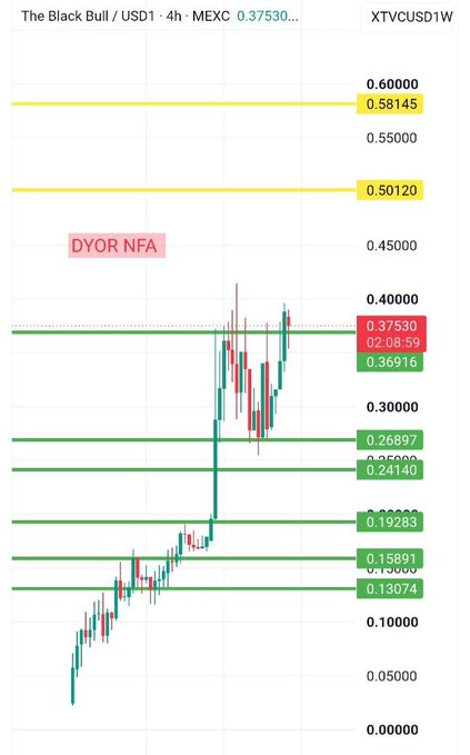 The image shows a 4-hour MEXC candlestick chart for **XTVC/USD1** (The Black Bull) trading around $0.37530, displaying key support/resistance levels ranging from $0.13074 to $0.60000, with the post referencing $ANSEM's breakout from base structure into price discovery mode—aligning with the chart's volatile price action between the $0.26897 and $0.36916 support zone.