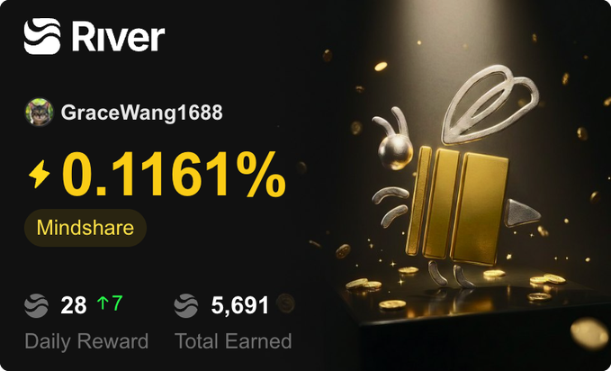 A River app dashboard showing user GraceWang1688 has a mindshare of 0.1161%, with 28 daily reward points and 5,691 total earned, alongside a gold bee mascot figure.