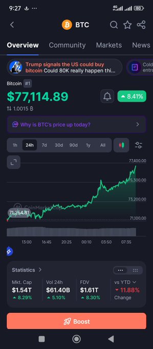A mobile cryptocurrency tracking app showing Bitcoin (BTC) at $77,114.89, up 8.41%, with a news ticker mentioning Trump and a 24-hour price chart trending upward.
