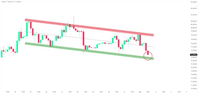 A Bitcoin/US Dollar candlestick chart shows BTC's recent price action confined within a descending wedge pattern, with the current price circled in red as it tests the lower support boundary near $76,000-$77,000. The chart visually reinforces the post's message about a tightening range reaching a critical decision point at key support, where a hold could trigger a sharp bounce or a breakdown could lead to further downside.