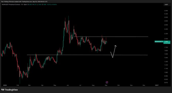 A TradingView daily candlestick chart of NEAR/USDT Perpetual Contract shows price action between two horizontal support/resistance levels around $2.10 and $1.48, with a drawn arrow indicating a potential dip-and-bounce scenario before a bullish move. The current NEAR price reads 2.085, matching the post's setup of waiting for a flip at $2.10 or a dip to $1.48 before entering long.