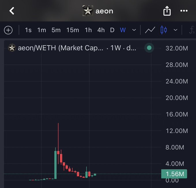 A trading chart displays the aeon/WETH (AEON) token on a weekly timeframe, showing a market cap peak of approximately 12-14M during a volatile spike followed by a sharp decline to around 1.56M. The current value sits near 32.00M while the recent price rests at the lower support level, visually supporting the post's suggestion that the token may be poised for a rebound from its lows.